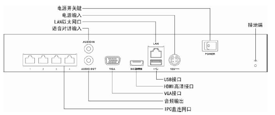 ?？低旸S-7804N 網(wǎng)絡硬盤錄像機接口說明