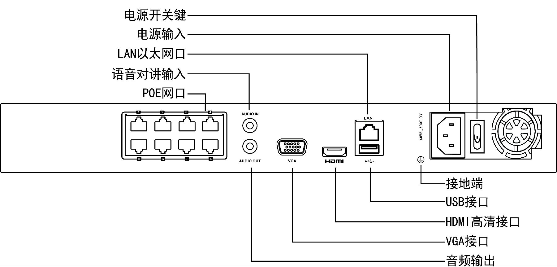 ?？低旸S-7808N網(wǎng)絡(luò)硬盤錄像機接口功能介紹