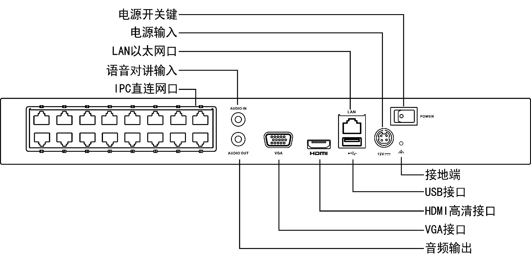 ?？低旸S-7832N網(wǎng)絡硬盤錄像機接口圖解說明